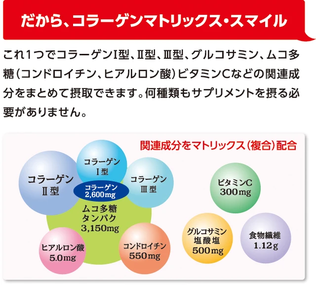 コラーゲンマトリックス®・スマイル – 株式会社すこやか